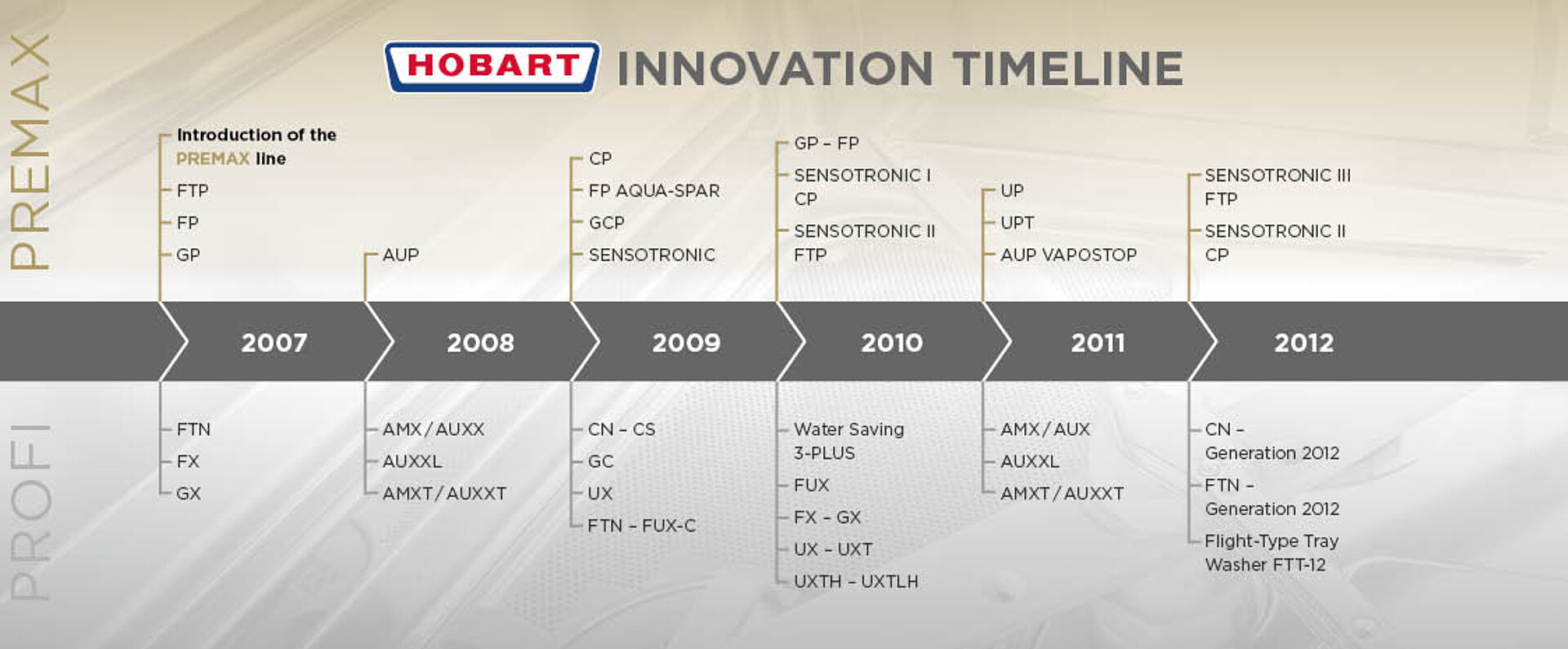 A HOBART innovations timeline shows the development of PREMAX and PROFI dishwashing technologies from 2007 to 2012, listing model series and product milestones under each year on a structured horizontal timeline with a technical background.