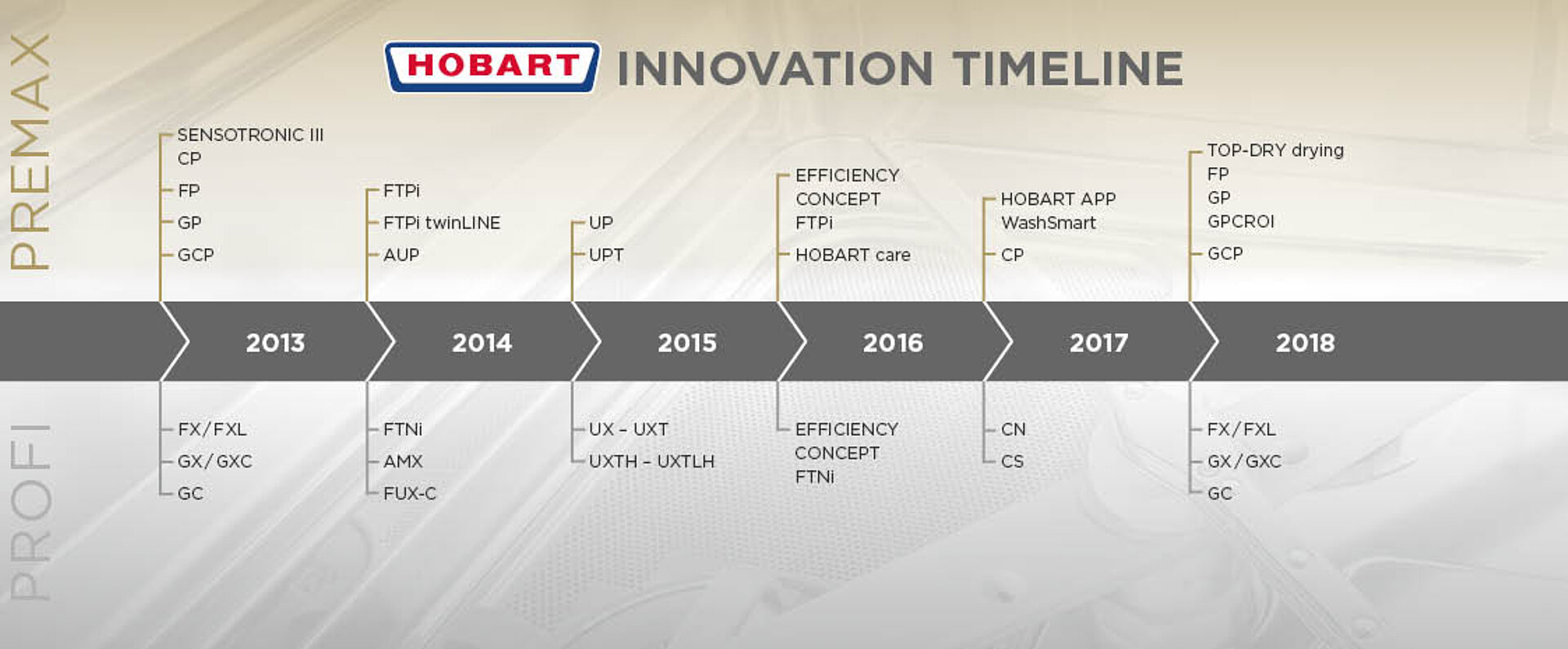A HOBART innovations timeline from 2013 to 2018 shows the development of PREMAX and PROFI dishwashing technologies, listing product names and model milestones such as SENSOTRONIC, CP, FTNi, UX and the TOP‑DRY drying system, presented on a structured horizontal graphic with a technical background.
