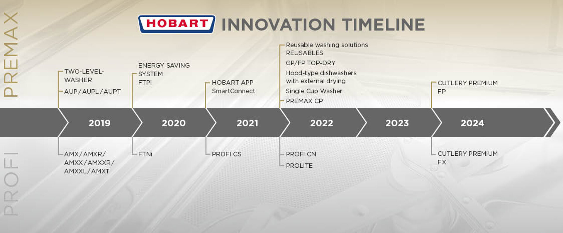 A HOBART innovations timeline from 2019 to 2024 displays developments in the PREMAX and PROFI product lines, including solutions such as the TWO‑LEVEL‑WASHER, energy‑saving FTPI system, HOBART SmartConnect app, reusable washing solutions, TOP‑DRY drying, Single Cup Washer and BESTECK PREMIUM FP, all shown on a structured technical background.